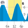 Bridgeboro tide chart for Monday, October 6, 2025
