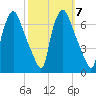 Bridgeboro tide chart for Tuesday, October 7, 2025