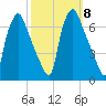 Bridgeboro tide chart for Wednesday, October 8, 2025