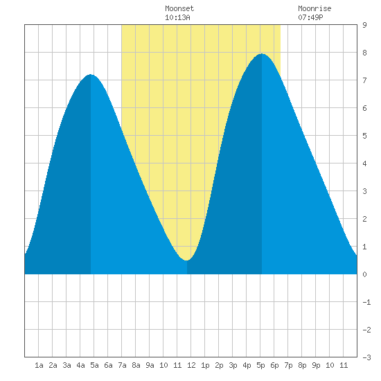 Bridgeboro tide chart for Thursday, October 9, 2025