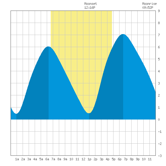 Bridgeboro tide chart for Monday, November 10, 2025