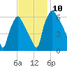 Bridgeboro tide chart for Monday, November 10, 2025