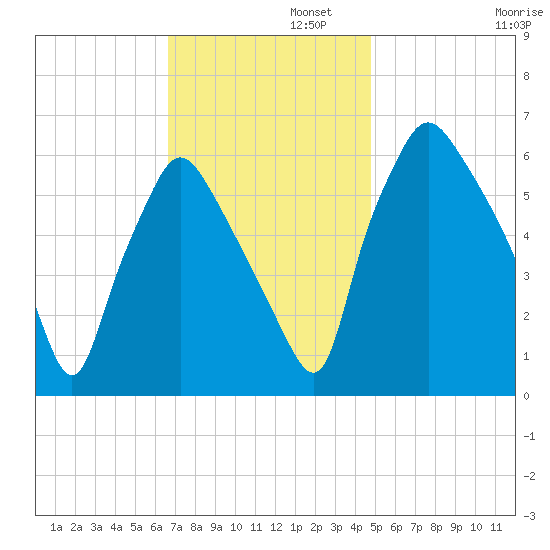Bridgeboro tide chart for Tuesday, November 11, 2025