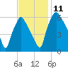 Bridgeboro tide chart for Tuesday, November 11, 2025