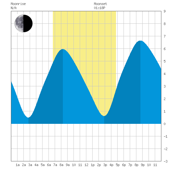 Bridgeboro tide chart for Wednesday, November 12, 2025