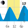 Bridgeboro tide chart for Wednesday, November 12, 2025