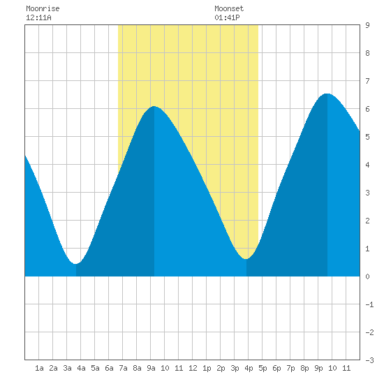 Bridgeboro tide chart for Thursday, November 13, 2025