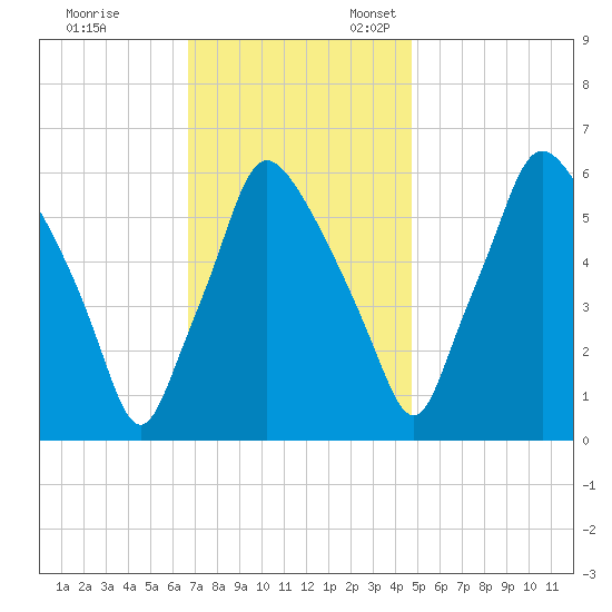 Bridgeboro tide chart for Friday, November 14, 2025