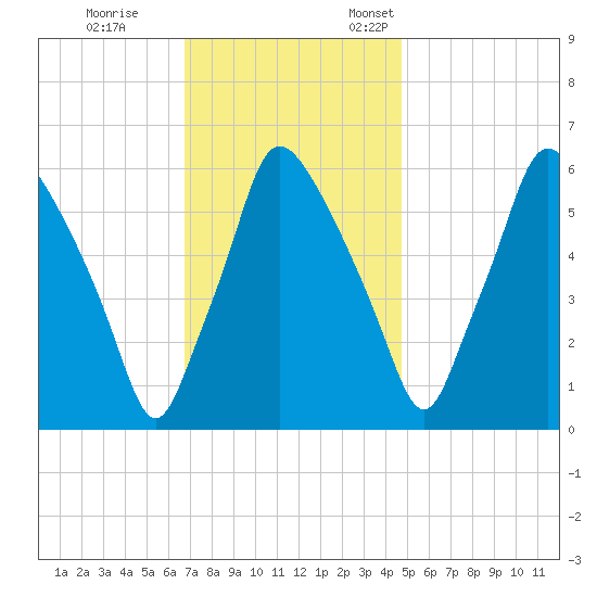 Bridgeboro tide chart for Saturday, November 15, 2025