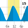 Bridgeboro tide chart for Saturday, November 15, 2025