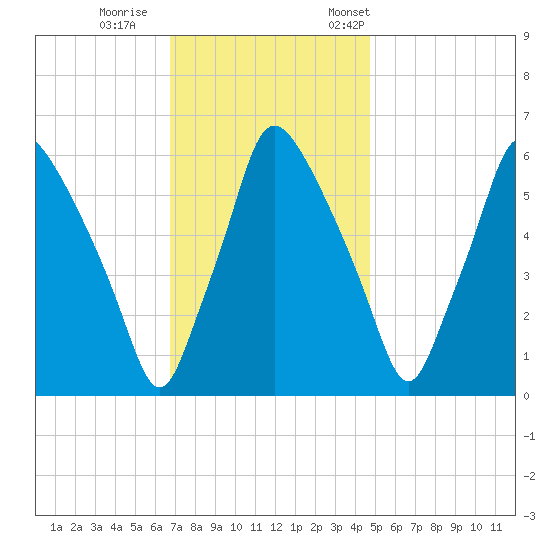 Bridgeboro tide chart for Sunday, November 16, 2025