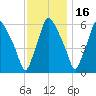 Bridgeboro tide chart for Sunday, November 16, 2025