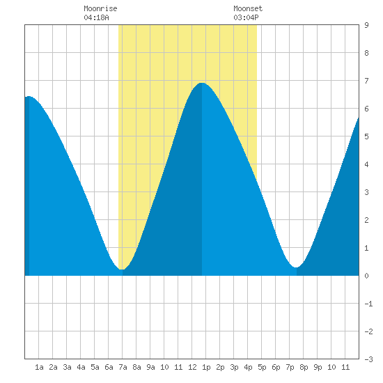Bridgeboro tide chart for Monday, November 17, 2025