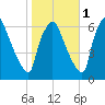 Bridgeboro tide chart for Saturday, November 1, 2025