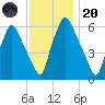 Bridgeboro tide chart for Thursday, November 20, 2025