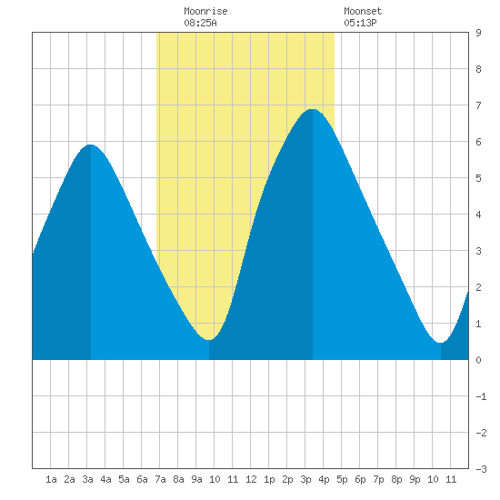 Bridgeboro tide chart for Friday, November 21, 2025