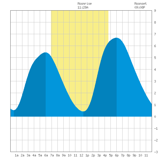Bridgeboro tide chart for Tuesday, November 25, 2025