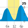 Bridgeboro tide chart for Tuesday, November 25, 2025