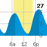 Bridgeboro tide chart for Thursday, November 27, 2025
