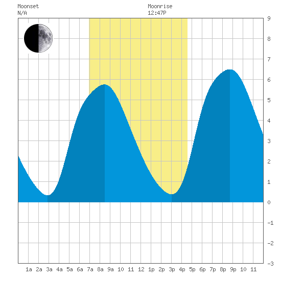 Bridgeboro tide chart for Friday, November 28, 2025