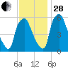 Bridgeboro tide chart for Friday, November 28, 2025