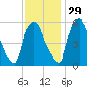 Bridgeboro tide chart for Saturday, November 29, 2025