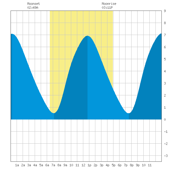 Bridgeboro tide chart for Sunday, November 2, 2025