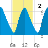 Bridgeboro tide chart for Sunday, November 2, 2025