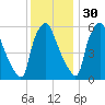 Bridgeboro tide chart for Sunday, November 30, 2025