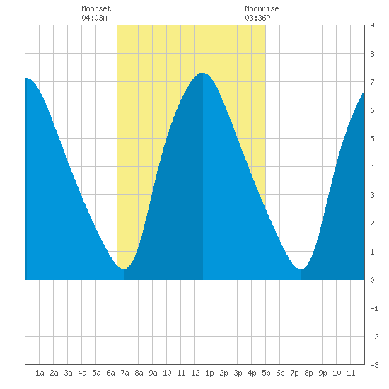 Bridgeboro tide chart for Monday, November 3, 2025