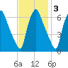 Bridgeboro tide chart for Monday, November 3, 2025