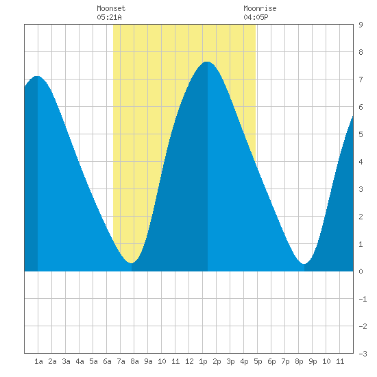 Bridgeboro tide chart for Tuesday, November 4, 2025