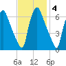 Bridgeboro tide chart for Tuesday, November 4, 2025