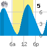 Bridgeboro tide chart for Wednesday, November 5, 2025