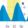 Bridgeboro tide chart for Thursday, November 6, 2025