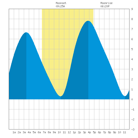 Bridgeboro tide chart for Friday, November 7, 2025