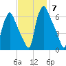 Bridgeboro tide chart for Friday, November 7, 2025
