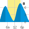 Bridgeboro tide chart for Saturday, November 8, 2025