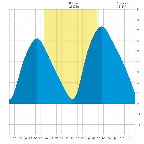 Bridgeboro tide chart for Sunday, November 9, 2025