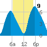 Bridgeboro tide chart for Sunday, November 9, 2025