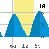 Bridgeboro tide chart for Wednesday, December 10, 2025