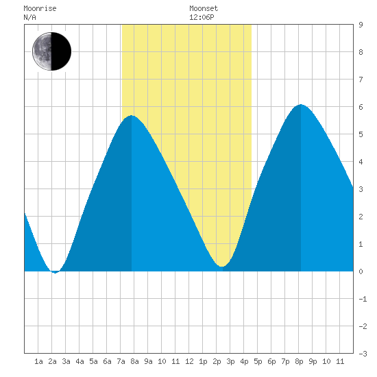 Bridgeboro tide chart for Thursday, December 11, 2025