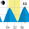 Bridgeboro tide chart for Thursday, December 11, 2025