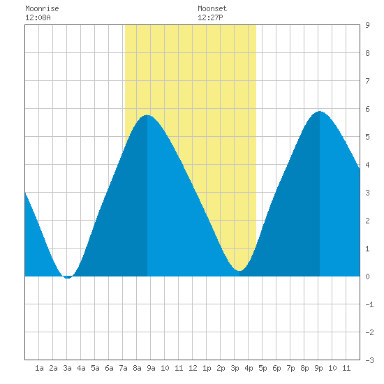 Bridgeboro tide chart for Friday, December 12, 2025