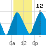 Bridgeboro tide chart for Friday, December 12, 2025