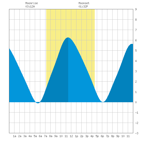 Bridgeboro tide chart for Monday, December 15, 2025