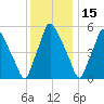 Bridgeboro tide chart for Monday, December 15, 2025