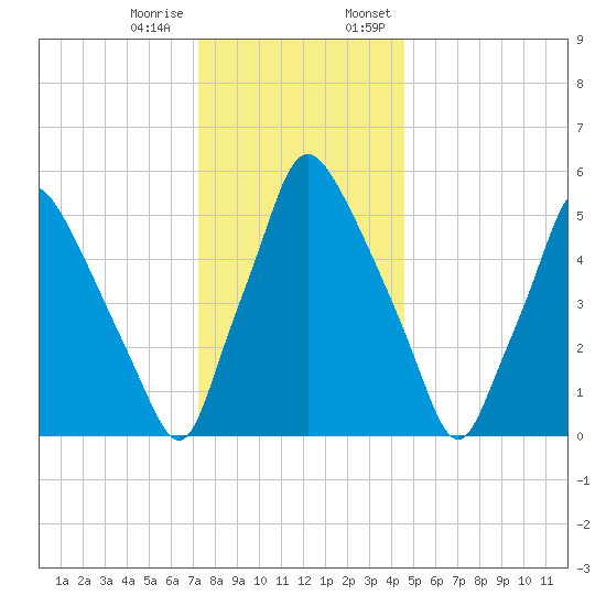 Bridgeboro tide chart for Tuesday, December 16, 2025