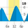 Bridgeboro tide chart for Thursday, December 18, 2025
