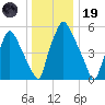 Bridgeboro tide chart for Friday, December 19, 2025
